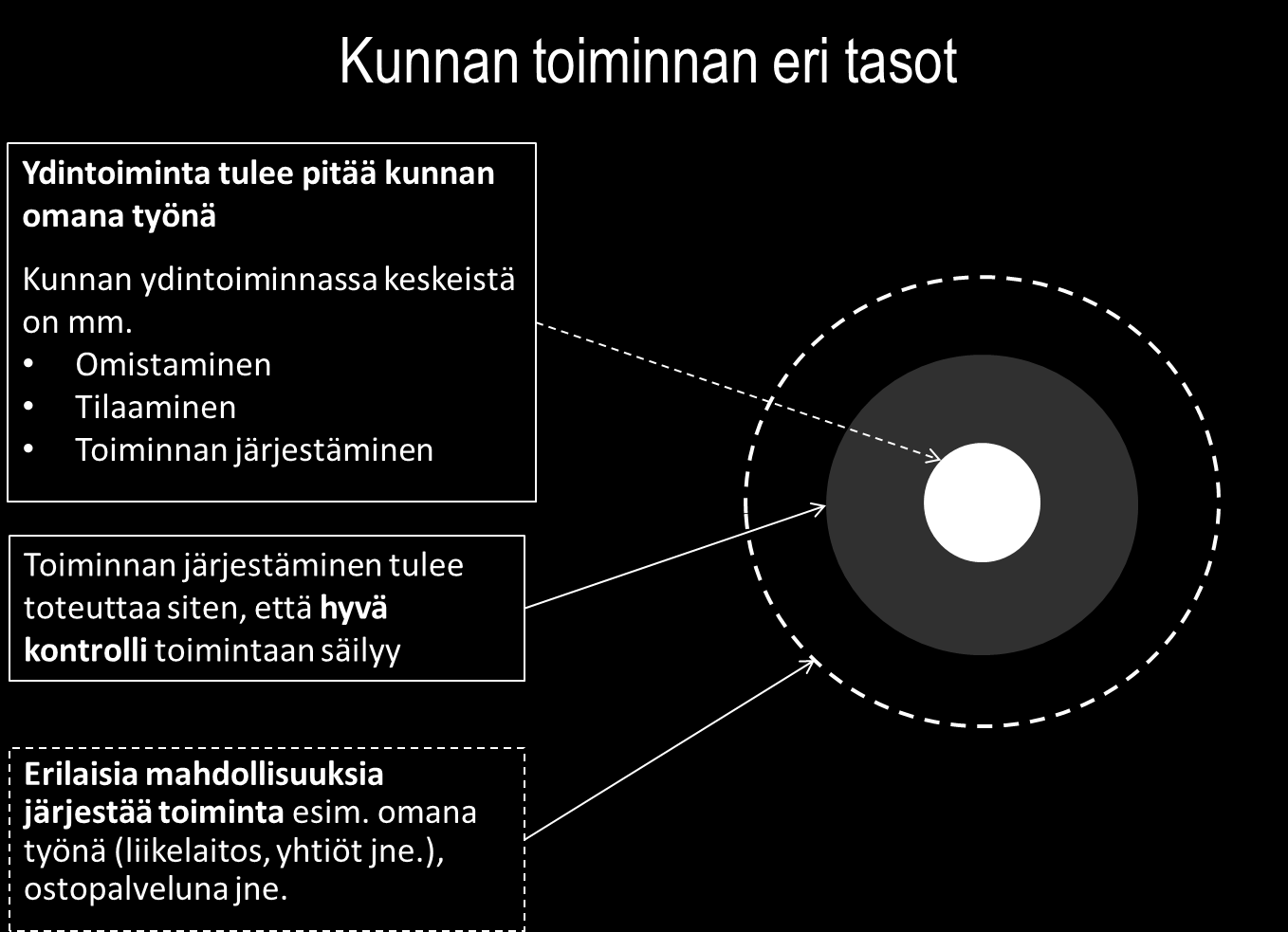 3.4 Ordnande av tjänster och förvaltning Staden Mellersta Nyland upprätthåller i sin egen verksamhet en sådan nivå att staden kan hålla i alla trådar och styra alla funktioner som ingår i dess