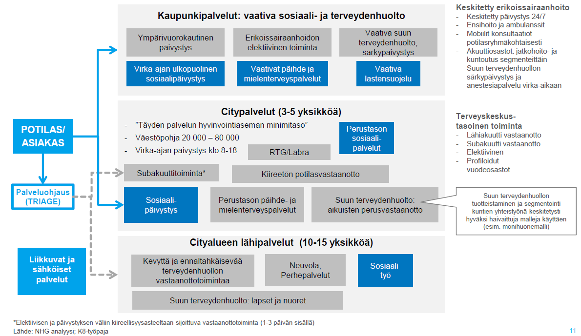 Diagram. Social- och hälsovårdens servicestruktur i staden Mellersta Nyland.