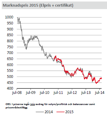 Diagram: Elcertifikatsprisets utveckling 2008 2014 (Källa: Axpo, Svensk Kraftmäkling SKM) Sedan bolaget startade sin verksamhet under mitten av år 2008 har sammanlagda intäkter från försäljning av el