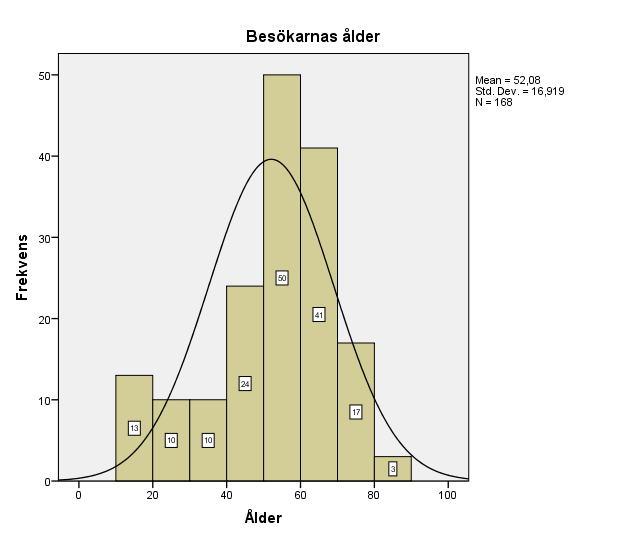 Figur 7 Åldersfördelningen bland respondenterna Medelvärdet, alltså medelåldern, bland besökarna är 52 år och medianvärdet, eller medianåldern, är 55 år.