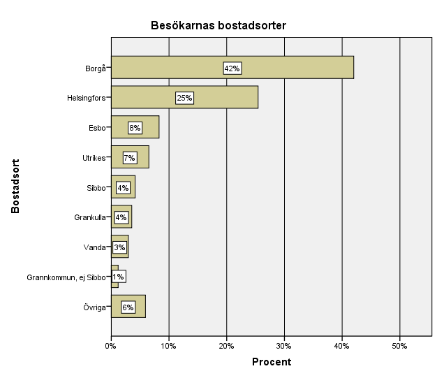 Figur 8 Respondenternas bostadsorter Bland grannkommuner fanns Lovisa och Askola representerade och i kategorin övriga fanns Ingå, Järvenpää, Korpo, Kyrkslätt, Lahtis, Tammerfors, Tusby och Vasa.