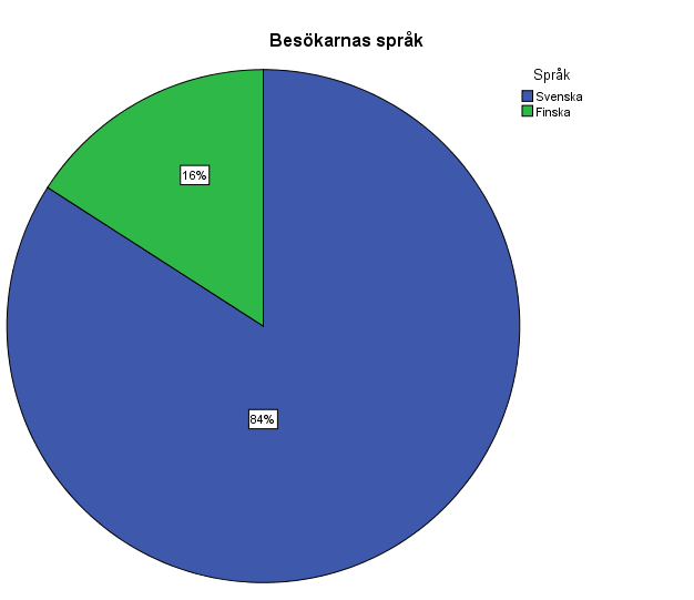 Figur 9 Språkfördelning bland enkätsvaren 6.2 Konsumentbeteende Konsumentbeteende handlar om hur individer spenderar sina resurser och vad som motiverar en.