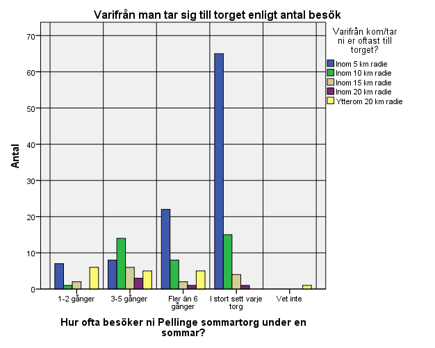 km radie. Frågan besvarades av alla respondenter. Då vi kombinerar besöksfrekvensen med avreseort får vi följande diagram.