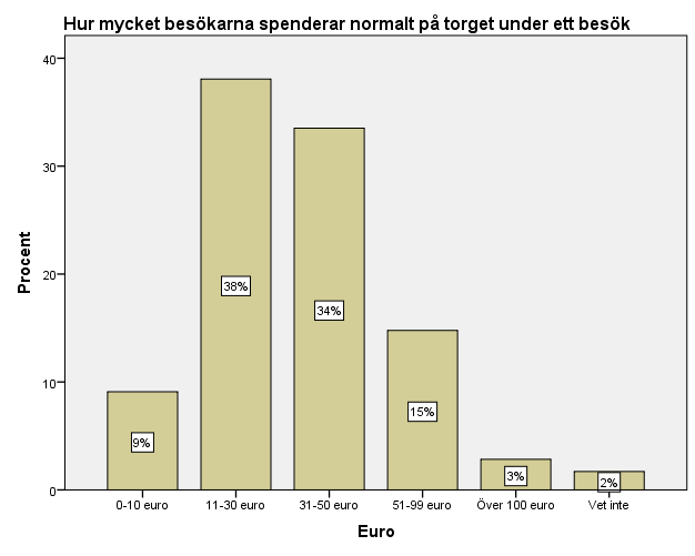 Figur 12 Hur respondenterna spenderar pengar