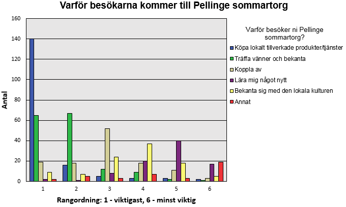 Största motivationsfaktorn (typvärde) varför besökarna kommer till Pellinge sommartorg är för att köpa lokalt tillverkade produkter/tjänster.