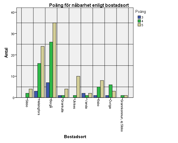 Figur 22 Poängfördelning för nåbarhet enligt bostadsort Kringservice, som café, toalett, grillplats, hamn poängsattes av 169 respondenter, varav 47 % (81) gav värdet 4, 32 % (55) gav värdet 5, 15 %