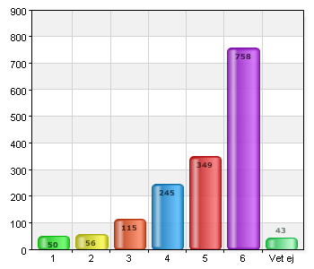 Personalen är serviceinriktad Namn Antal % 1 29 1,8 2 10 0,6 3 18 1,1 4 56 3,5 5 213 13,2 6 1217 75,3 Vet ej 73 4,5 Total 1616 100 Svarsfrekvens 100% (1616/1616) Personalen är kunnig Namn Antal % 1