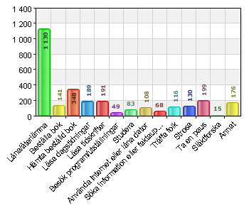 Det är lätt att hitta i biblioteket Namn Antal % 1 88 5,4 2 44 2,7 3 95 5,9 4 205 12,7 5 398 24,6 6 736 45,5 Vet ej 50 3,1 Total 1616 100 Svarsfrekvens 100% (1616/1616) Huvudorsaken till dagens besök