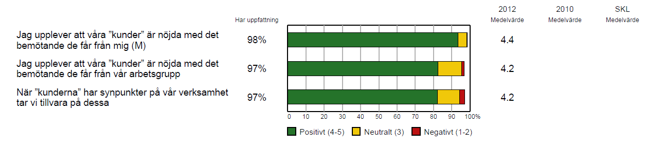 Vi är till för Karlstadsborna Dessa frågor har mycket höga resultat vilket bl a beror på att de till stor del handlar om självskattning.