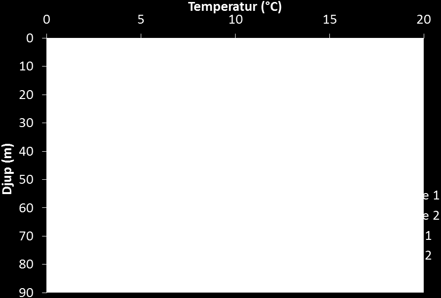 Figur 7. Temperaturprofiler uppmätta i Vättern i mitten/slutet på augusti (d.v.s. under försökets gång) uppmätta av U/F Asterix i samband med 2012 års hydroakustikexpedition.