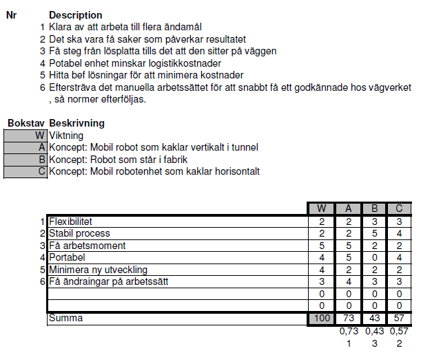 3.5 Kesselring, kriterieviktning Kesselring / Kriterieviktning är en metod där man viktar egenskapernas betydelse samt talar om hur väl ett koncept uppfyller en egenskap.