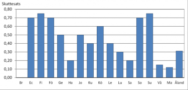 kommunerna har den oförändrad från 2011. Brändö är den enda kommunen som inte tar ut någon allmän skatteprocent. Bilden nedan visar den allmänna skatteprocenten i kommunerna.