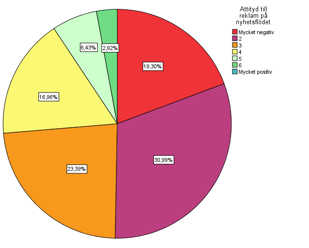 60 Resultaten visar att attityden allmänt var negativ. 61,40% av respondenterna svarar att de har en negativ attityd medan endast 1,17 % svarade att de har en positiv attityd.