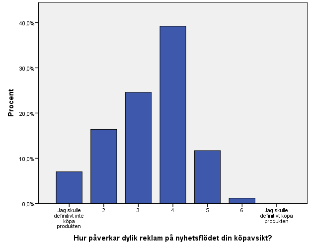 67 5.5 Attitydernas till reklamsättets följder för köpavsikten Informanterna ombads i enkäten svara hur de anser att reklamsättet påverkar deras köpavsikt på en skala från ett till sju, där ett