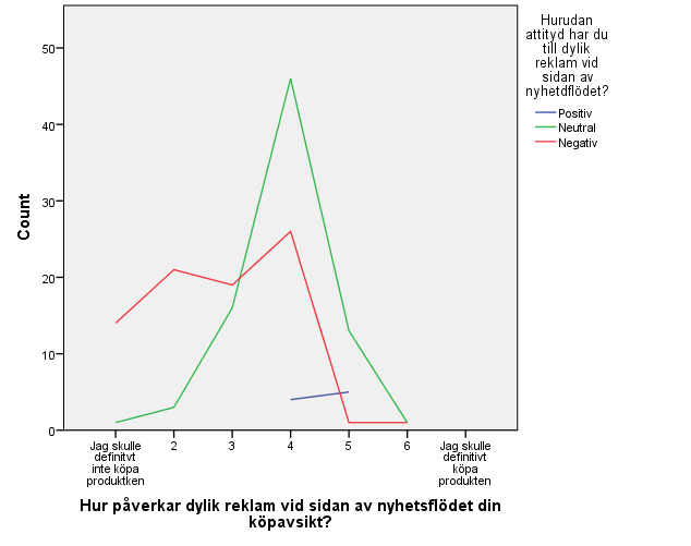 68 H1: Det finns en signifikant skillnad mellan personer med negativ attityd till reklamsättet och personer med neutral attityd till reklamsättet med tanke på hur de anser att reklamsättet påverkar