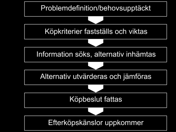 grundläggande modell över en köpprocess, se figur 1.1, bestående av sex steg (Parment, 2010).