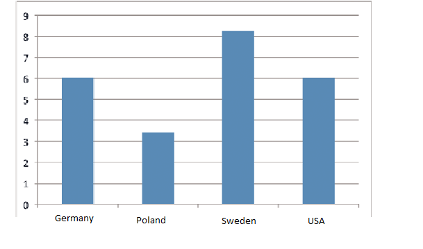 Fig. 2 I en undersökning från svensk handel så framkom det att ca en tredjedel av Sveriges befolkning har handlat från utlandet år 2011 och det var identiskt med hur det såg ut året innan.