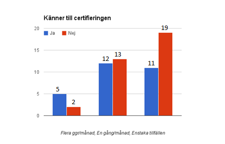 Jämförelsen mellan Systemvetarna och dististerna/nutritionisterna gav i stora drag liknande resultat.