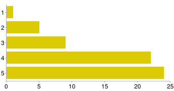 5 33 54 % Kundomdömen [7. Markera hur viktigt var och en av dessa är när du väljer vilken butik du ska handla ifrån på internet?