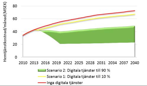 3.5 Långsiktig utveckling I föregående avsnitt har vi beskrivit utvecklingen av kostnad för hemtjänst samt vilken effekt investering i digitala tjänster kan innebära under de närmare sex åren.