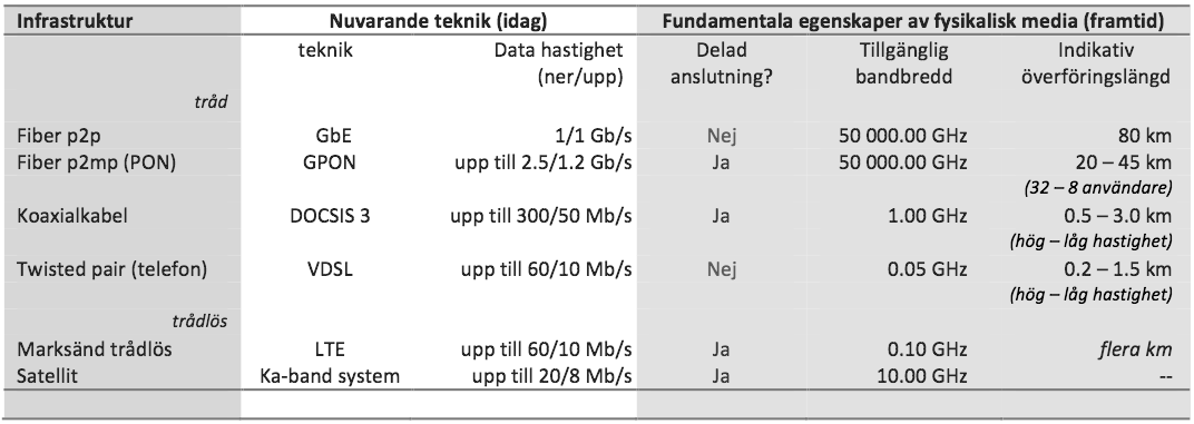 Figur 20 - Global dataöverföring per år (2013 är prognos) Tabell 1 - Dagens teknik utnyttjar olika infrastrukturer olika effektivt; det är dock de fundamentala egenskaper av media som är avgörande