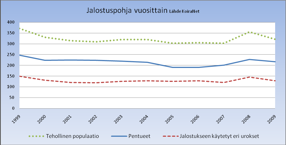 Nuläge var står vi? - finska RAS Effektiv avelsbas(ne) : Ne=4*U*N/(U+N), U står för antalet hanhundar använda i aveln. N för antalet tikar använda i aveln per generation.