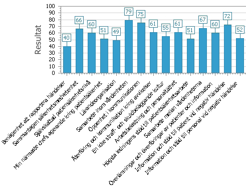 Åtgärder som har genomförts för att öka patientsäkerheten Vi har mätt patientsäkerhetskulturen 6% svarsfrekvens (totalt utskickade 15 stycken) Vad vi är bra på: o Bemanna efter behov med tillfällig