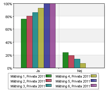 Åtgärd Resultat Punktprevalensmätning basala hygienrutiner 4 gånger 211.