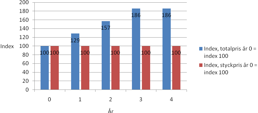 Rakel Kimhi & Martina Svensson Kapitel 4 Empiri Total Cost of Ownership Översättning Specifikation Direkta kostnader Direkta kostnader Inköpspris Inköpspris Genomsnittpris för smörgåsar & sallader,