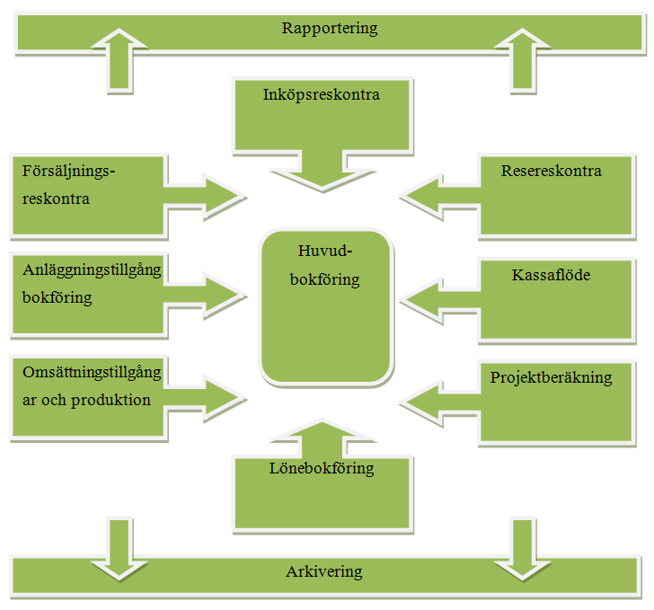 14 personer utifrån kan delta, exempelvis revisorer. (Lahti och Salminen 2008, 15-16; Bokföringslagen). Figur 1. Ekonomiförvaltningens uppbyggnad. (Lahti & Salminen 2008).