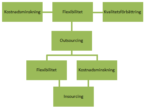 43 Figur 5. Motiven till outsourcing och insourcing I ovanstående bild har jag illustrerat mina respondenters motiv till outsourcing och insourcing. 5.2.