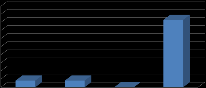 Antal landsting 100% 90% 80% 70% 60% 50% 40% 30% 20% 10% 0% 100% 61% 15% Klara i år 2015 2016 Bild 6 När beräknas patientdatalagen vara helt införd och tillämpad i vården Enligt uppgifter som