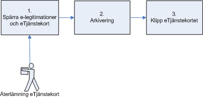 10 (33) 5. Arkivera information Allmänt: Beställningsunderlag arkiveras elektroniskt hos kortleverantören.