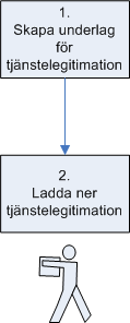 20 (33) 2. Nedladdning av e-tjänstelegitimation Allmänt: Detta görs av personen som ska få e-tjänstelegitimationen.