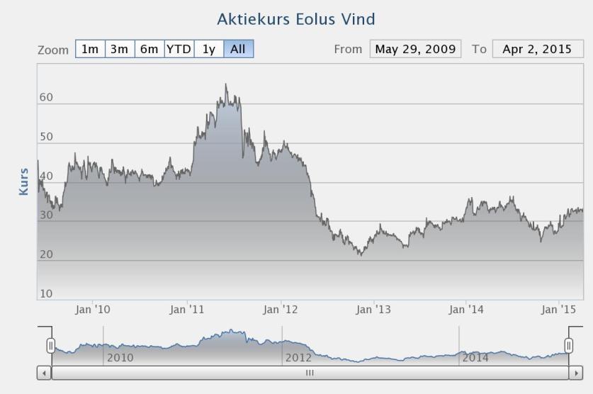 Bull or Bear Independent Analysis Eolus Vind Value Drivers Quality of Earnings Risk Profile Quality of Management P/B på 0,82 ger god substansrabatt.