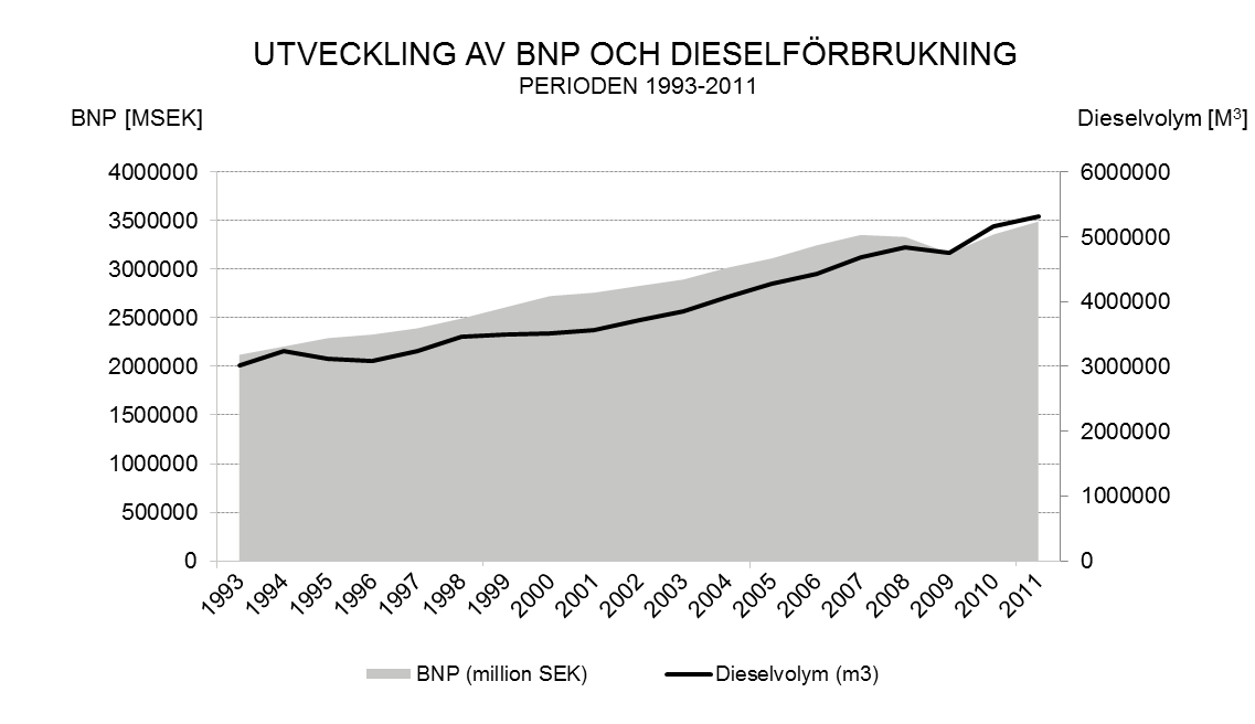 Lastbilar och bussar antas idag stå för ca 40 TWh årligen och personbilar för resterande 4 TWh.