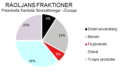 Figur 13 Scenario ny fraktionering i europeiska raffinaderier Källa: Sweco För det svenska fallet innebär vårt scenario att dieselfraktionen för transportsektorn ökar 3 procentenheter (räknat från