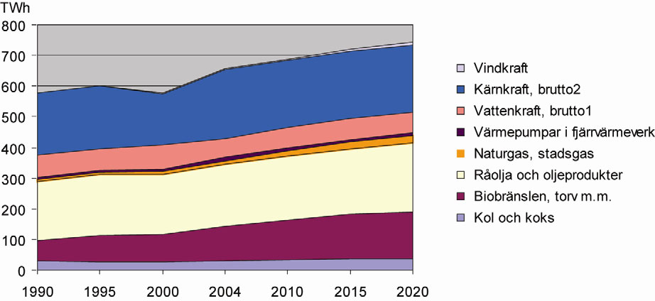 Figur 2: Energitillförseln i Sverige 1990-2020. 1) Inklusive vindkraft t.o.m. 1996 2) Enligt den metod som används av FN/ECE för att beräkna tillförseln från kärnkraften (Källa: Energimyndigheten).