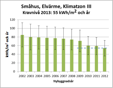 2. Uppföljning av nya byggnaders energianvändning 51 Småhus med elvärme Diagram 2.6.