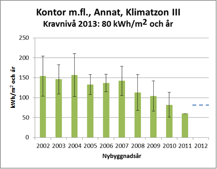 54 Skärpta energihushållningskrav redovisning av regeringens uppdrag att se över och skärpta energireglerna i Boverkets byggregler Kontor och övriga lokaler I denna uppföljning har vi undersökt om