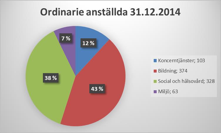 Stadens förvaltning och personal Bokslut 2014 Stadens personal Pargas stad hade 31.12.2014 868 ordinarie, tillsvidare anställda samt 417 visstidsanställda (vikarier och övriga visstidsanställda).