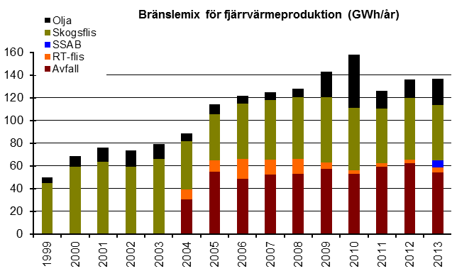 E N E R G I P L A N Åtgärd 13 Fossiloljefri fjärrvärme Åtgärdsägare Finspångs Tekniska Verk Bakgrund Sedan 2009 har en ökande mängd fossil olja används för fjärrvärmeproduktion i Finspång.