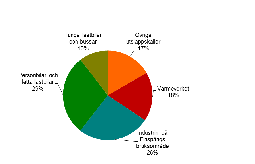 E N E R G I P L A N Sedan 1990 har koldioxidutsläppen minskat med ungefär 30 procent i kommunen.