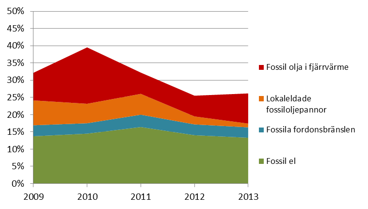 E N E R G I P L A N Strategi för kommunkoncern Med tanke på kommunkoncernens begränsade rådighet över hur energianvändning i övriga kommunen utvecklar sig så är det naturligt att koncernen arbetar