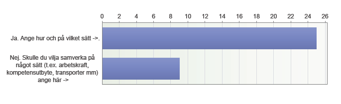 Samverkar du/ditt företag