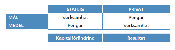 myndigheters syfte är att, utifrån politiska beslut, påverka olika tillstånd i samhället och ge service till medborgarna. Figur 1. Resultatbegrepp (Källa: ESV, 2010).