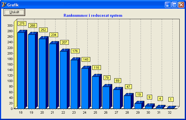 149 5.13 Travstatistik Ranksumma Alla hästar Nedan ett exempel från en V5:a (Gävle 090924).