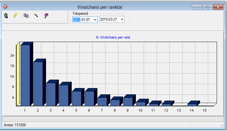 249 Travstatistik Hur beräknas vinstchansen? När du klickar på knappen beräkna så görs en slagning mot databasen där man tar ut vinster per rank för hästar i alla lopp inom vald tidsperiod.