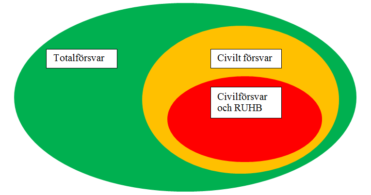 Handling D, KSAU 2015-08-11 Sidan 32 av 35 Figur 9.2.7.1. Civilförsvar och räddningstjänst under höjd beredskap (RUHB) är en delmängd i det civila försvaret.