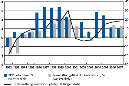 Diagram 9 - Förändringar i bruttoregionprodukt (BRP) åren 1992-2007 för Stockholm, tjänstesektorns tillväxt för samma område och tid i relation till den årsvisa totalavkastningen för